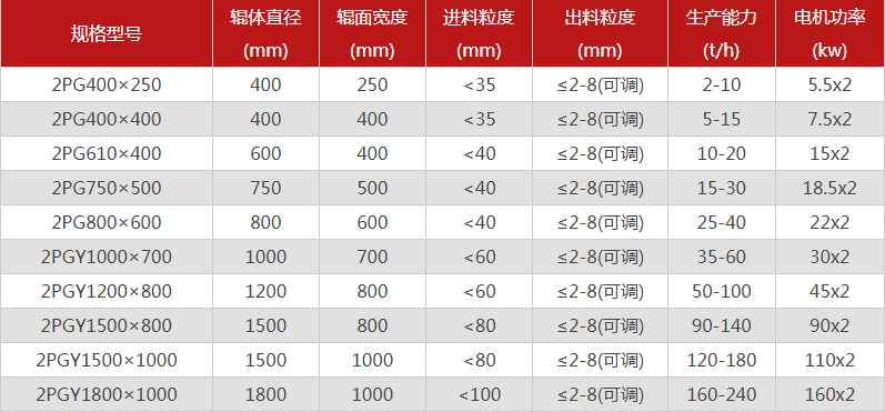 河南雙輥破碎機(jī)哪個廠家價(jià)格優(yōu)惠，有哪些型號可選？