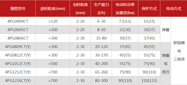 品質(zhì)性能好的四齒輥破碎機(jī)選哪個廠家，有哪些型號？