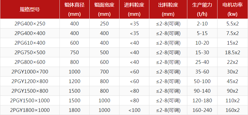 河卵石制砂機型號有哪些，對輥制砂機報價是多少？